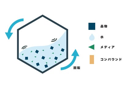 バレル研磨とは